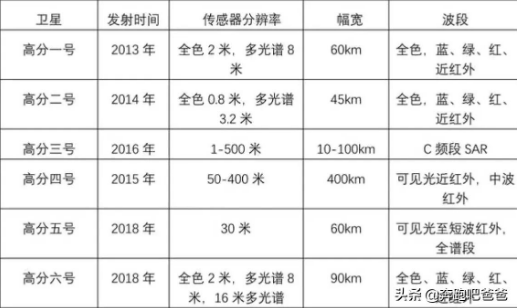 高分衛(wèi)星的光譜相機(jī)分辨率可以達(dá)到什么樣的程度？