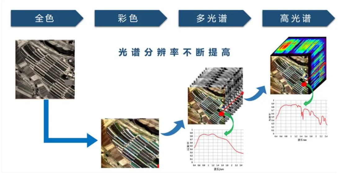 高光譜遙感和多光譜遙感的區(qū)別